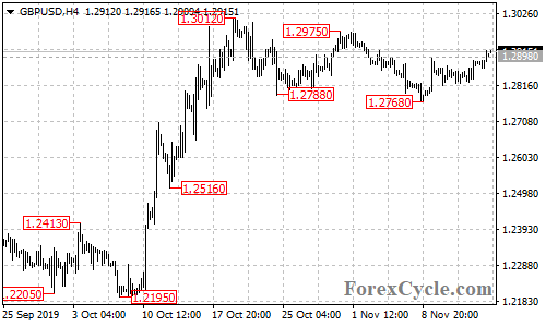 GBPUSD 4-hour chart