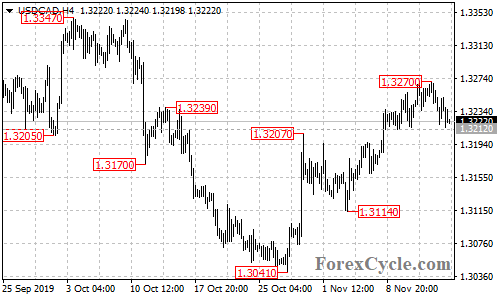 USDCAD 4-hour chart