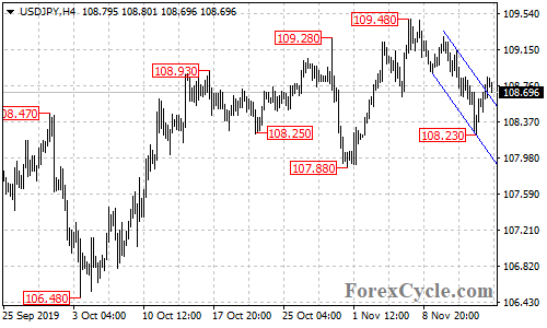 USDJPY 4-hour chart