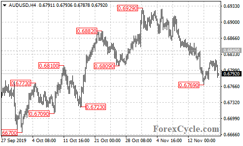 AUDUSD 4-hour chart