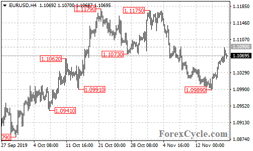 EURUSD 4-hour chart