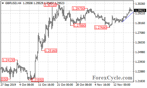 GBPUSD 4-hour chart