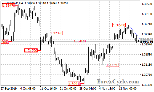 USDCAD 4-hour chart