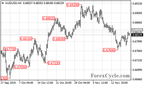 AUDUSD 4-hour chart