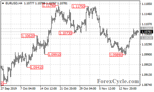 EURUSD 4-hour chart