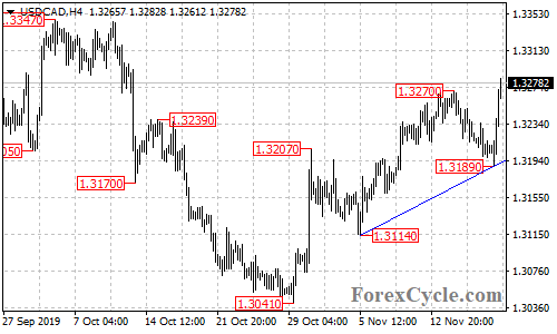 USDCAD 4-hour chart