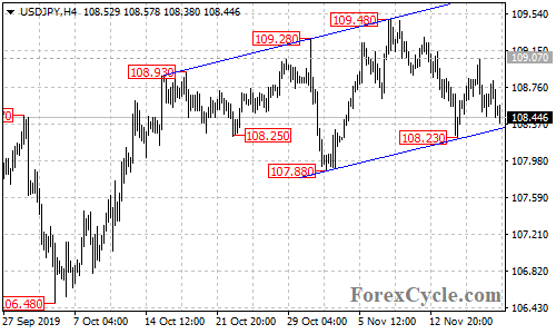 USDJPY 4-hour chart