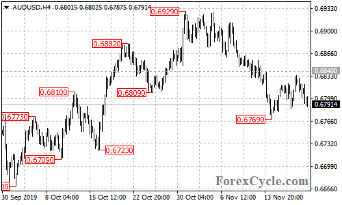 AUDUSD 4-hour chart