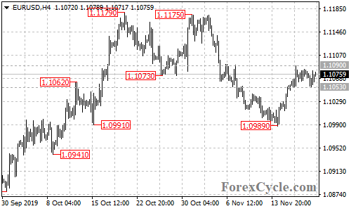 EURUSD 4-hour chart