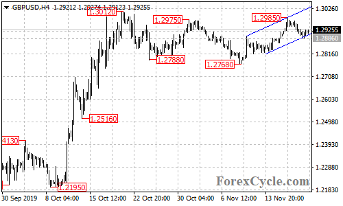 GBPUSD 4-hour chart