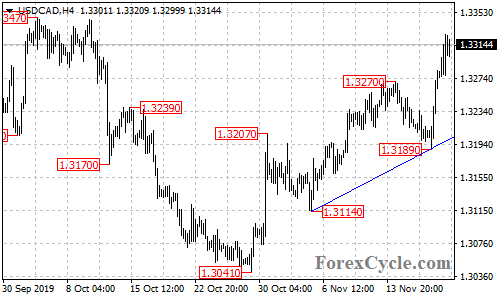 USDCAD 4-hour chart