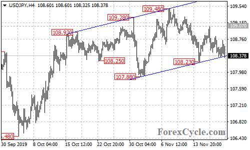 USDJPY 4-hour chart