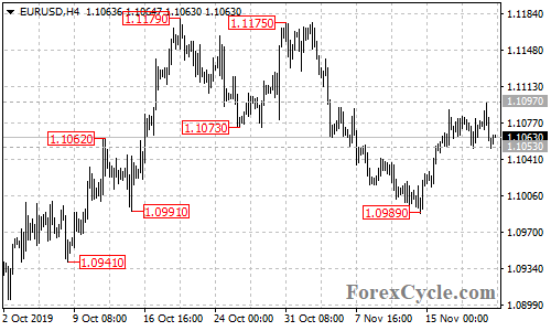 EURUSD 4-hour chart