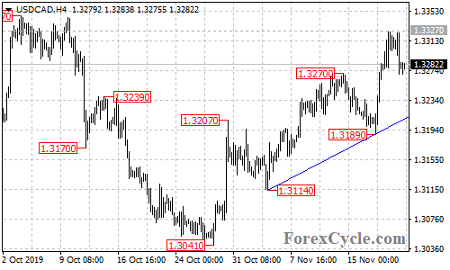 USDCAD 4-hour chart