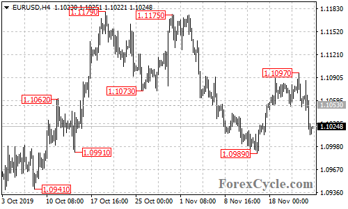 EURUSD 4-hour chart