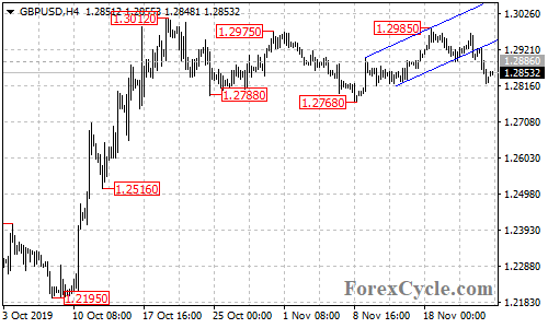 GBPUSD 4-hour chart