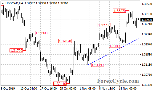 USDCAD 4-hour chart