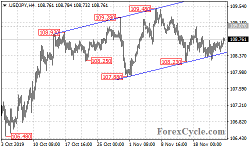 USDJPY 4-hour chart