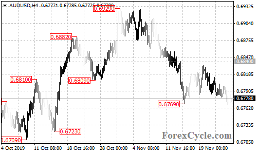 AUDUSD 4-hour chart