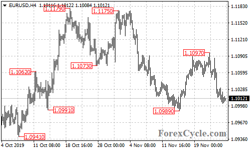 EURUSD 4-hour chart