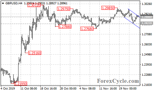 GBPUSD 4-hour chart