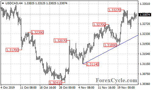 USDCAD 4-hour chart