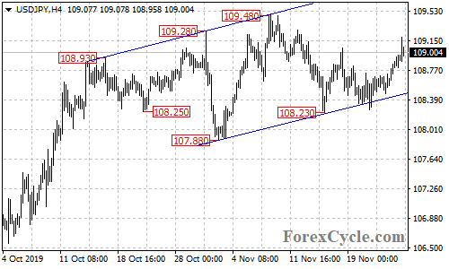 USDJPY 4-hour chart