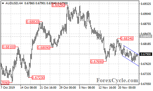 AUDUSD 4-hour chart