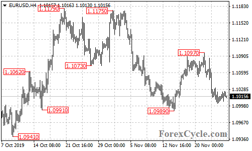 EURUSD 4-hour chart