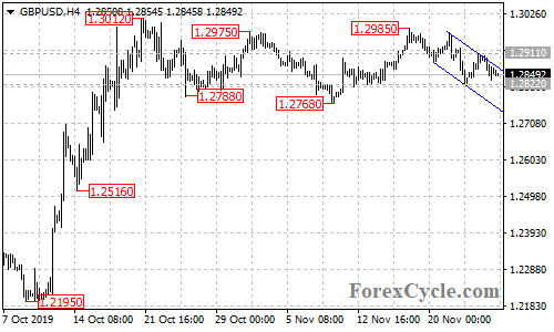 GBPUSD 4-hour chart