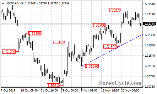 USDCAD 4-hour chart