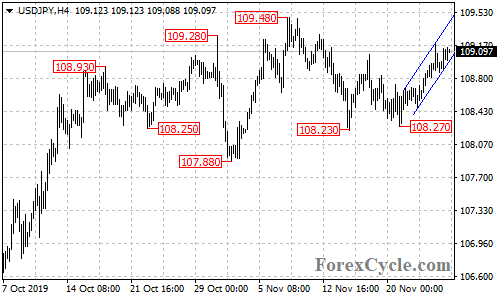 USDJPY 4-hour chart