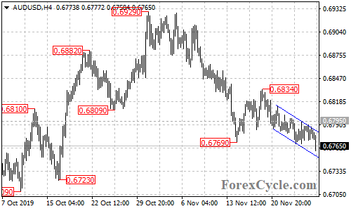 AUDUSD 4-hour chart