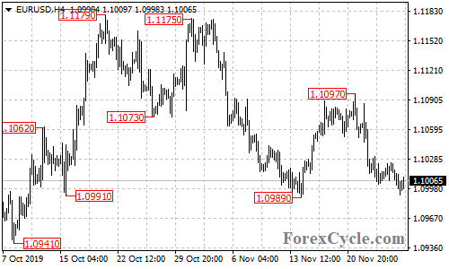 EURUSD 4-hour chart