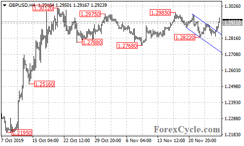 GBPUSD 4-hour chart