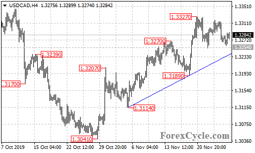 USDCAD 4-hour chart