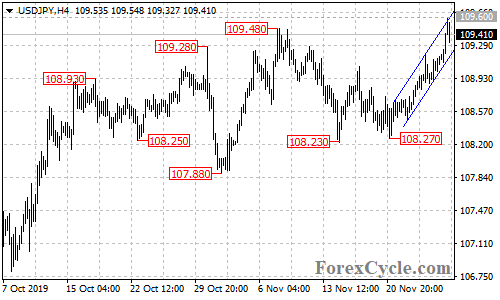 USDJPY 4-hour chart