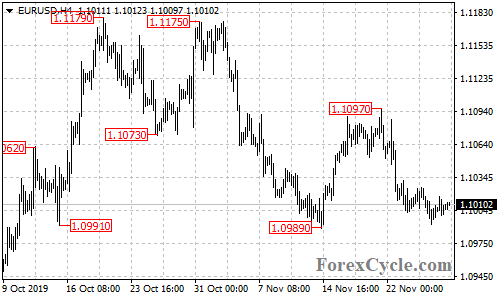 EURUSD 4-hour chart