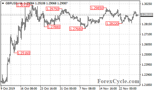 GBPUSD 4-hour chart