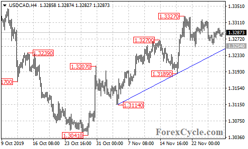 USDCAD 4-hour chart