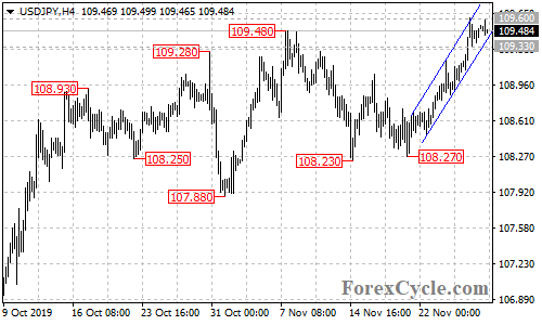 USDJPY 4-hour chart