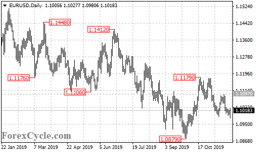 EURUSD daily chart