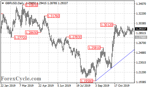 GBPUSD daily chart