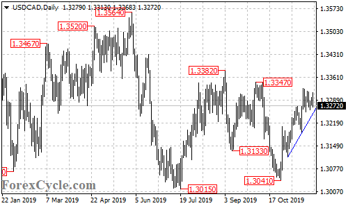 USDCAD daily chart