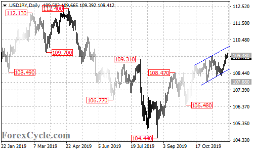 USDJPY daily chart