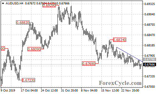 AUDUSD 4-hour chart