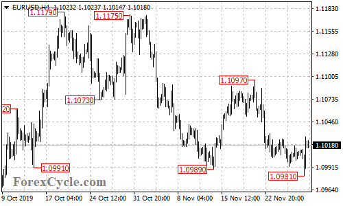 EURUSD 4-hour chart