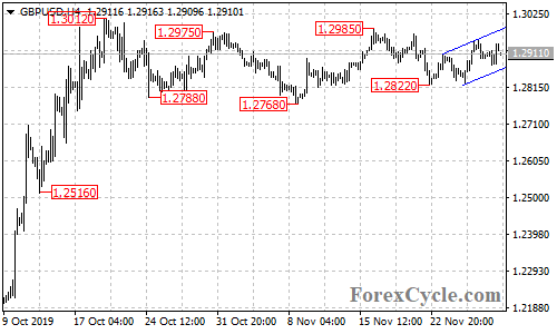 GBPUSD 4-hour chart