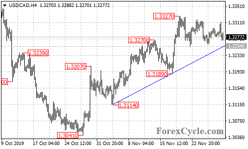 USDCAD 4-hour chart