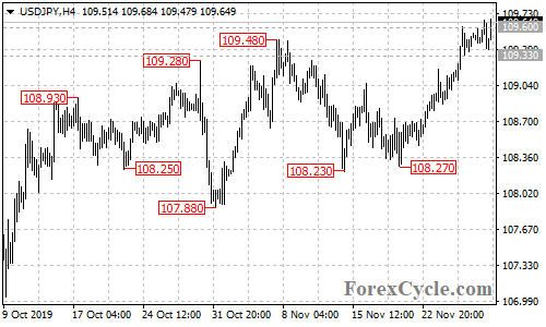 USDJPY 4-hour chart